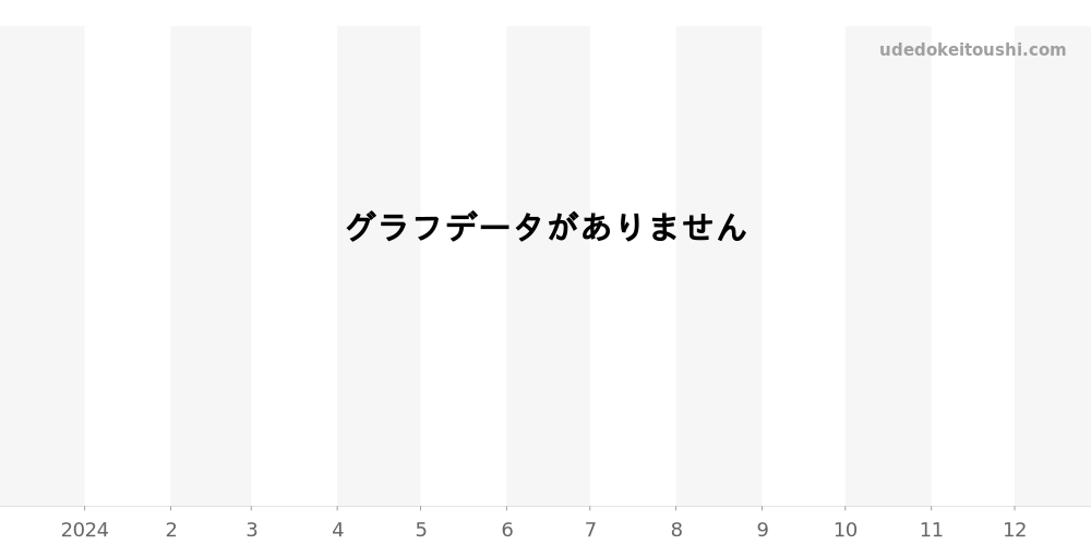 1053 - ルミノックス  価格・相場チャート(平均値, 1年)