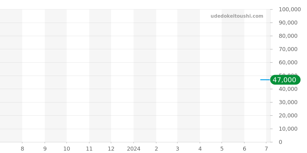1551 - ルミノックス  価格・相場チャート(平均値, 1年)