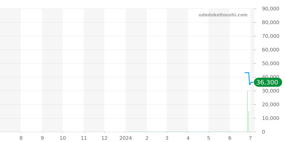 3001 - ルミノックス  価格・相場チャート(平均値, 1年)