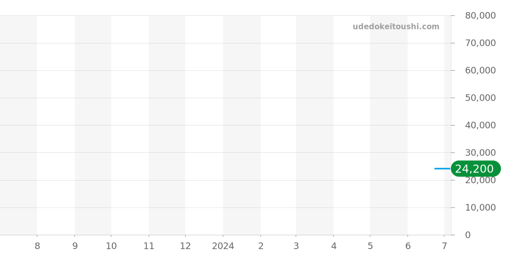 3051.L - ルミノックス  価格・相場チャート(平均値, 1年)