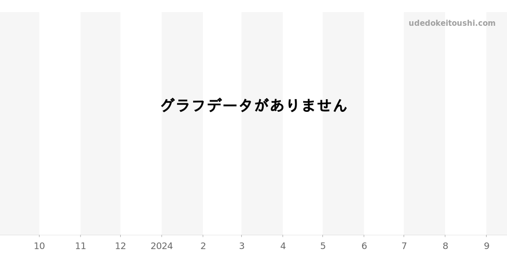 3135 - ルミノックス  価格・相場チャート(平均値, 1年)