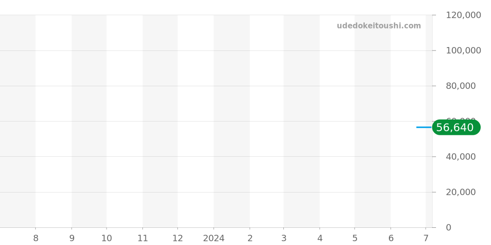 3144 - ルミノックス  価格・相場チャート(平均値, 1年)