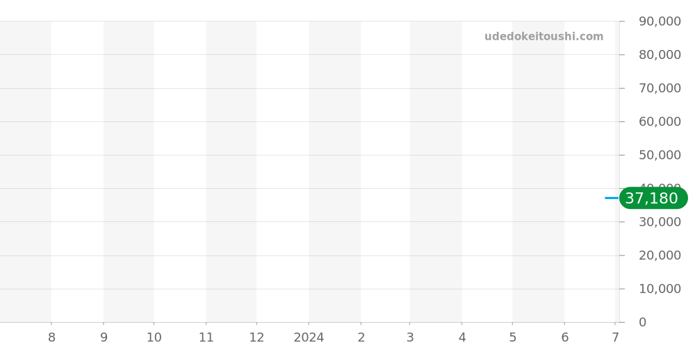3502.BO.L - ルミノックス  価格・相場チャート(平均値, 1年)