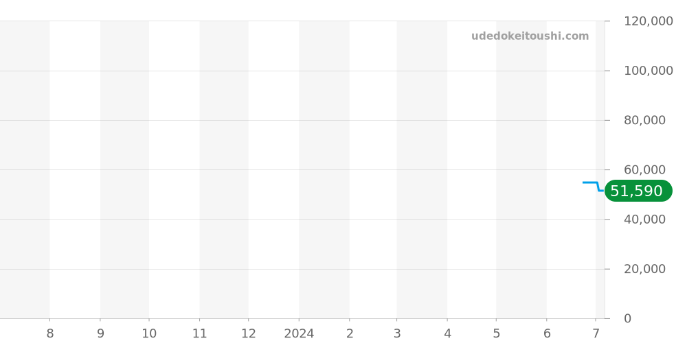 3581 - ルミノックス  価格・相場チャート(平均値, 1年)