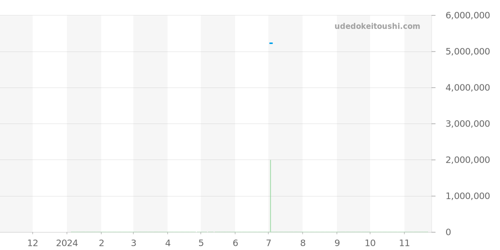 RDDBEX0955 - ロジェデュブイ エクスカリバー 価格・相場チャート(平均値, 1年)