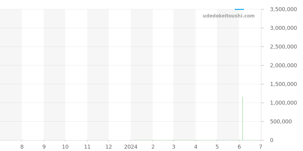 S34.57.5 - ロジェデュブイ シンパシー 価格・相場チャート(平均値, 1年)