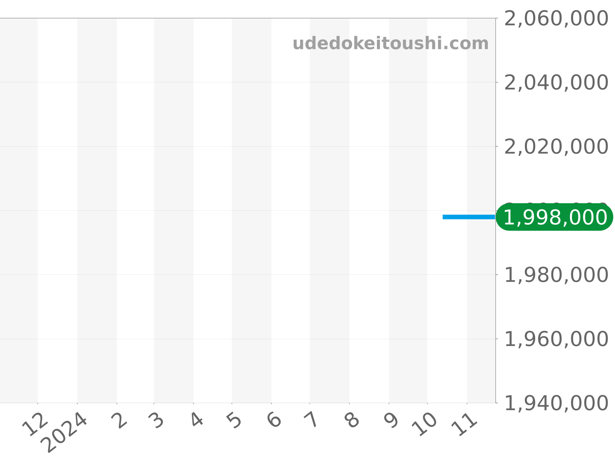 116139G チャート（過去1年）