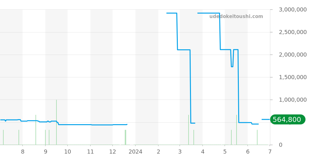 15010 - ロレックス オイスターパーペチュアルデイト 価格・相場チャート(平均値, 1年)