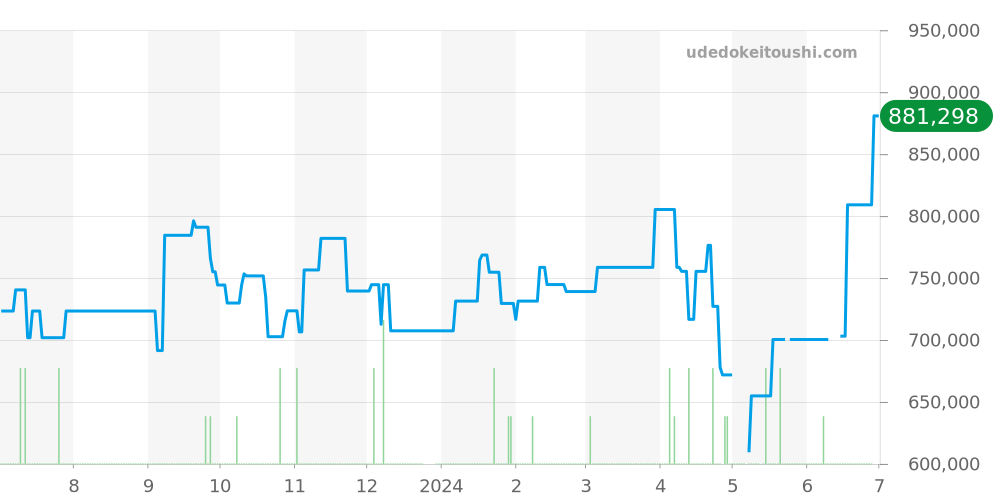 15223 - ロレックス オイスターパーペチュアルデイト 価格・相場チャート(平均値, 1年)