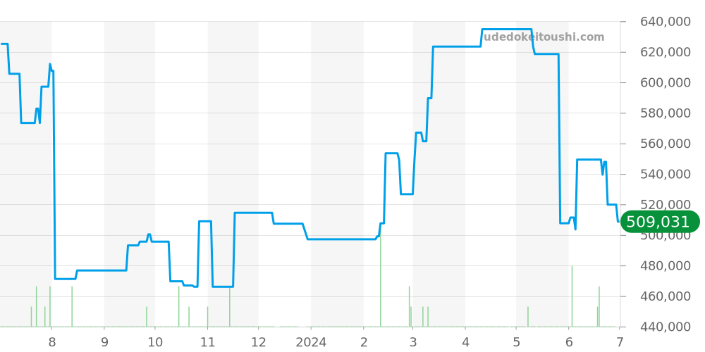 1550 - ロレックス オイスターパーペチュアルデイト 価格・相場チャート(平均値, 1年)