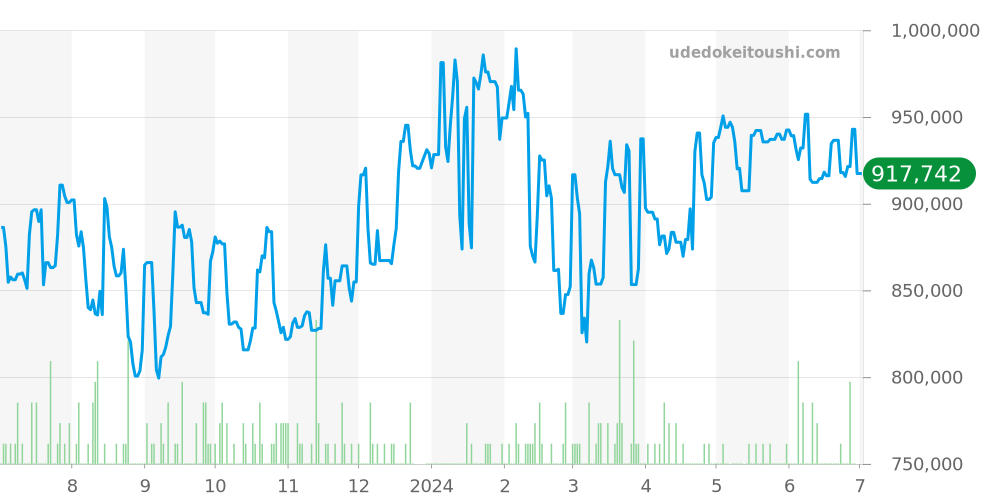 17000 - ロレックス デイトジャスト 価格・相場チャート(平均値, 1年)
