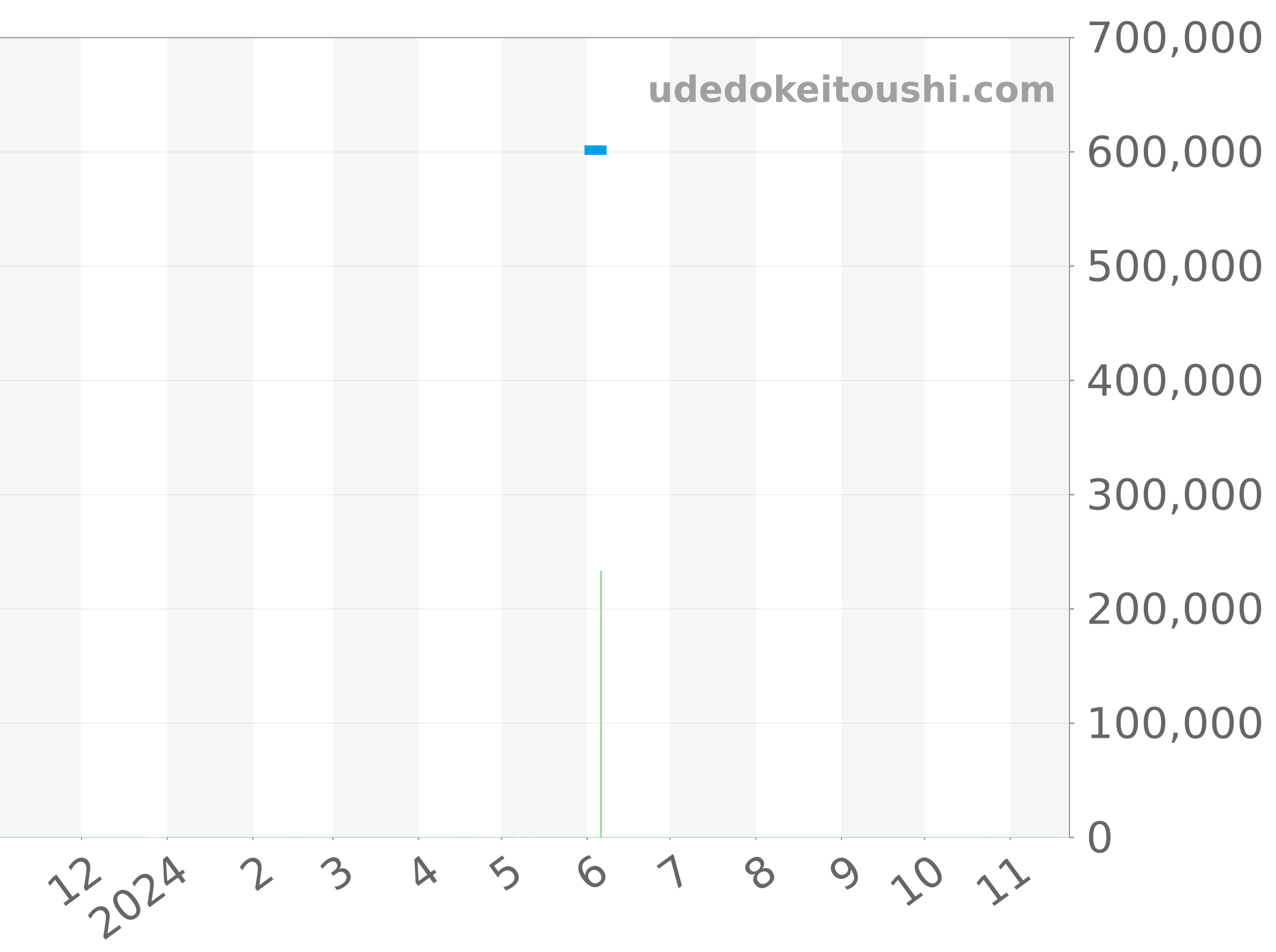 4233/8 チャート（過去1年）