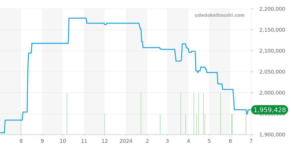 50515 - ロレックス チェリーニ 価格・相場チャート(平均値, 1年)