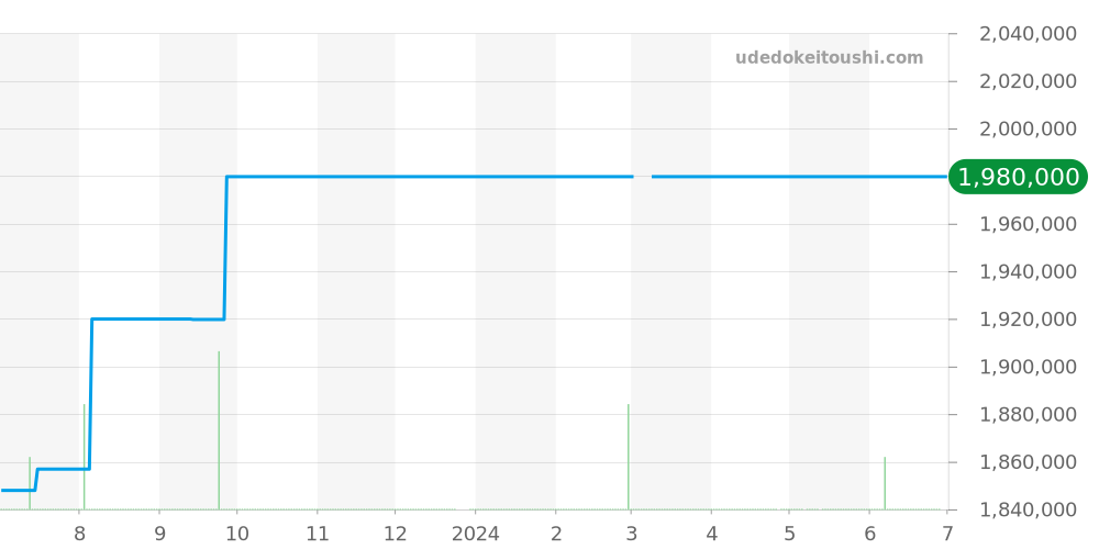50709RBR - ロレックス チェリーニ 価格・相場チャート(平均値, 1年)