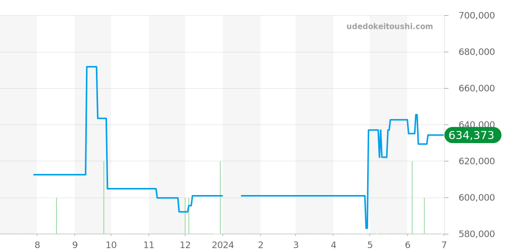 5115/8 - ロレックス チェリーニ 価格・相場チャート(平均値, 1年)