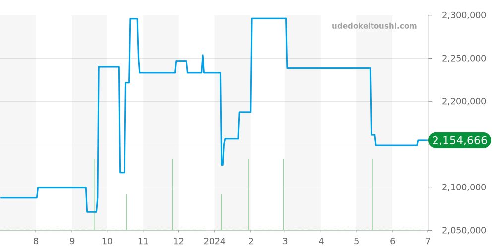 5442/5 - ロレックス チェリーニ 価格・相場チャート(平均値, 1年)
