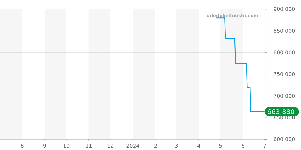 6532 - ロレックス オイスターパーペチュアルデイト 価格・相場チャート(平均値, 1年)