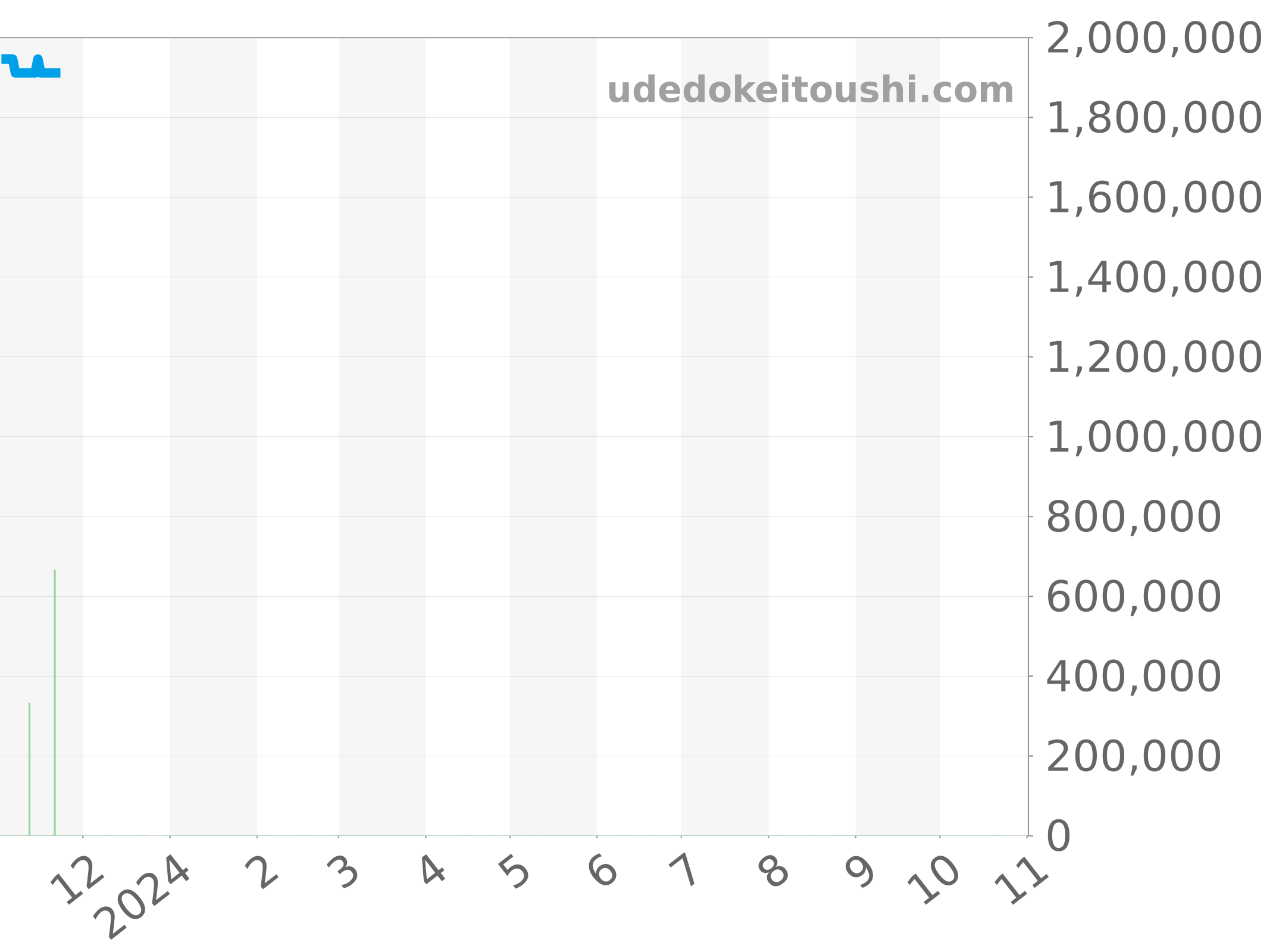 69088 チャート（過去1年）