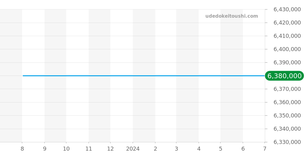 80299 - ロレックス パールマスター 価格・相場チャート(平均値, 1年)