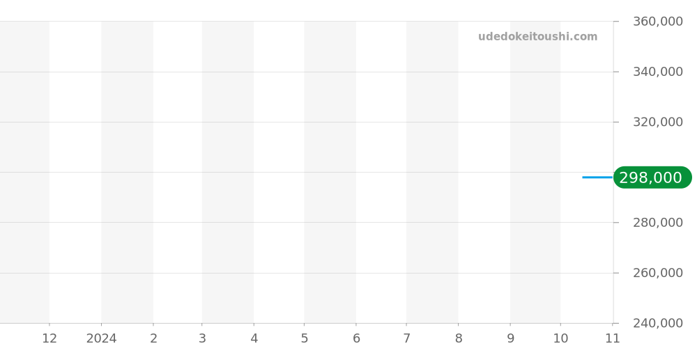 L3.774.4.30.2 - ロンジン ロンジン レジェンドダイバー 価格・相場チャート(平均値, 1年)