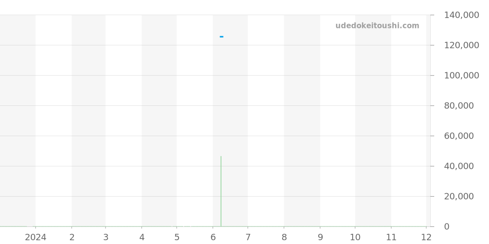 L5.757.4.73.0 - ロンジン ロンジン ドルチェヴィータ 価格・相場チャート(平均値, 1年)