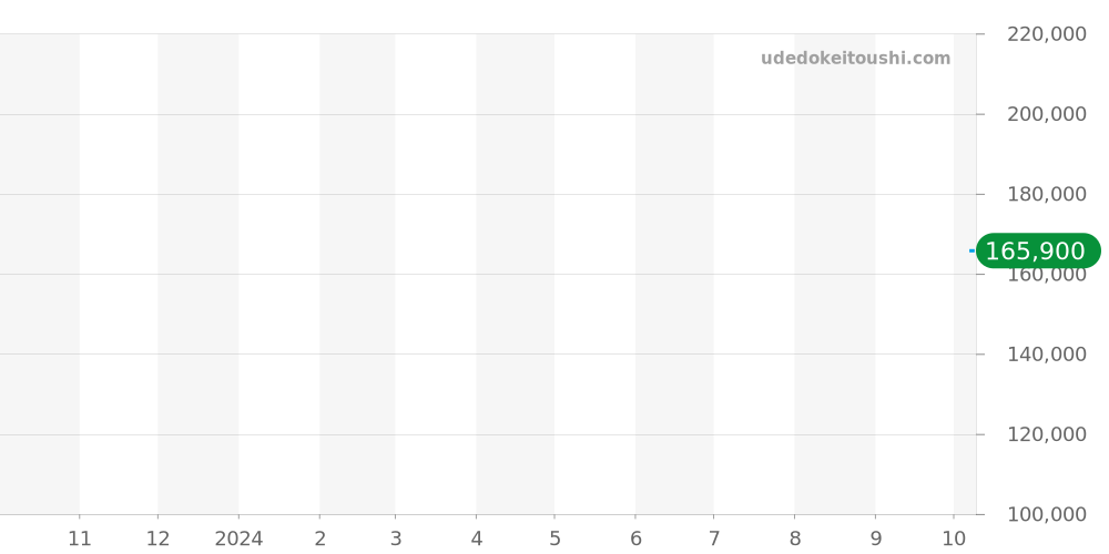 L8.115.4.67.6 - ロンジン ロンジン プリマルナ 価格・相場チャート(平均値, 1年)