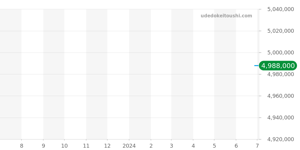 4520V/210A-B128 - ヴァシュロンコンスタンタン オーヴァーシーズ 価格・相場チャート(平均値, 1年)