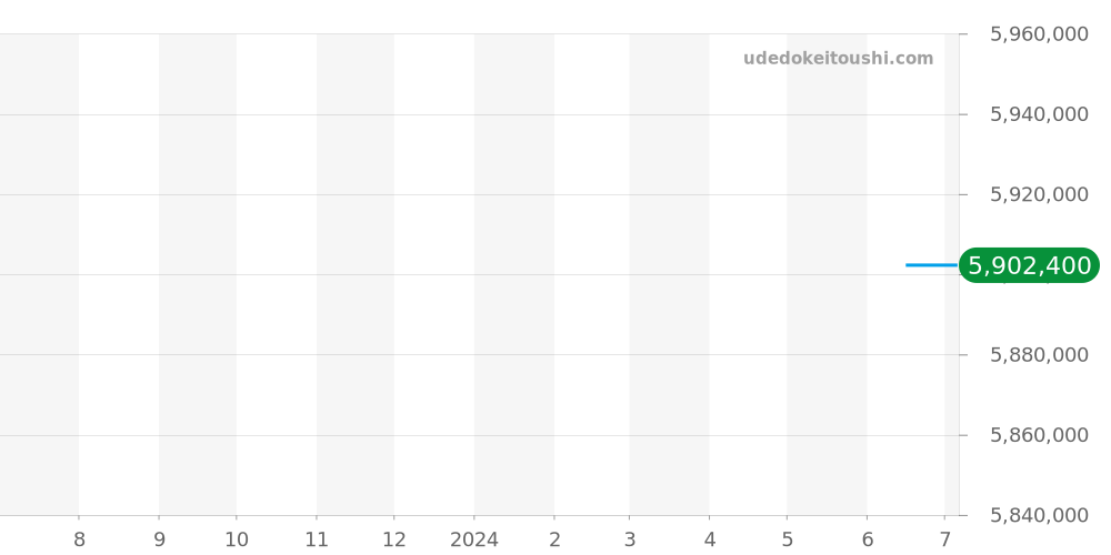7920V/210A-B334 - ヴァシュロンコンスタンタン オーヴァーシーズ 価格・相場チャート(平均値, 1年)
