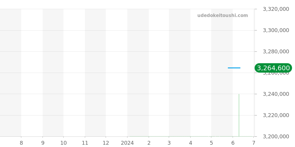 VCARO8OF00 - ヴァンクリーフ＆アーペル アルハンブラ ウォッチ 価格・相場チャート(平均値, 1年)