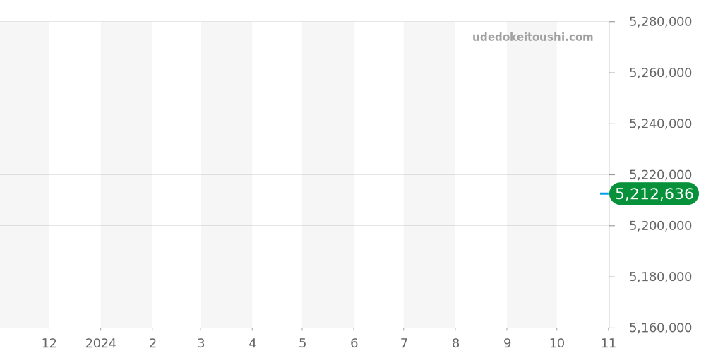 リマスター全体 - オーデマピゲ 価格・相場チャート(平均値, 1年)