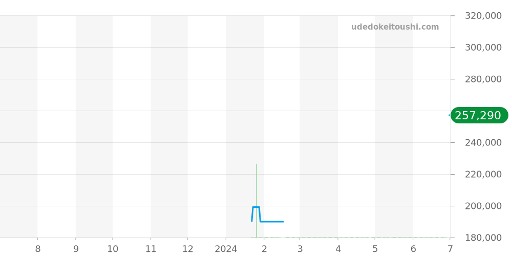 エスプレンディドス全体 - クエルボイソブリノス 価格・相場チャート(平均値, 1年)