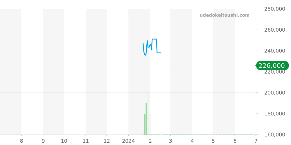 ヒストリアドール全体 - クエルボイソブリノス 価格・相場チャート(平均値, 1年)