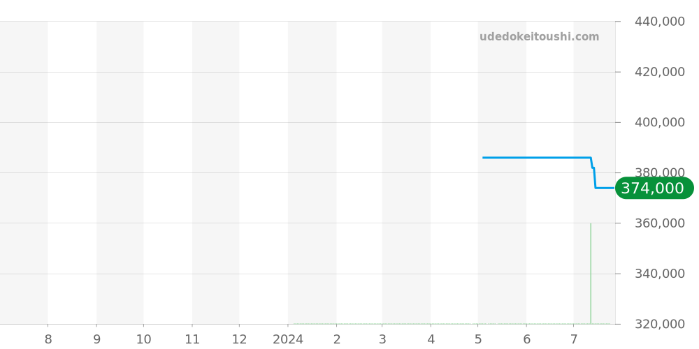 シリウス全体 - クロノスイス 価格・相場チャート(平均値, 1年)