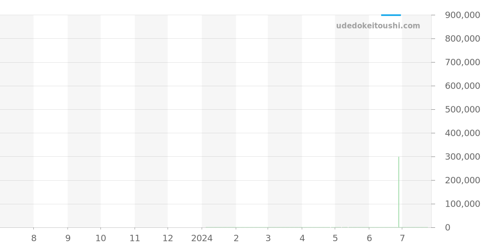 ジョゼフィーヌ全体 - ショーメ 価格・相場チャート(平均値, 1年)
