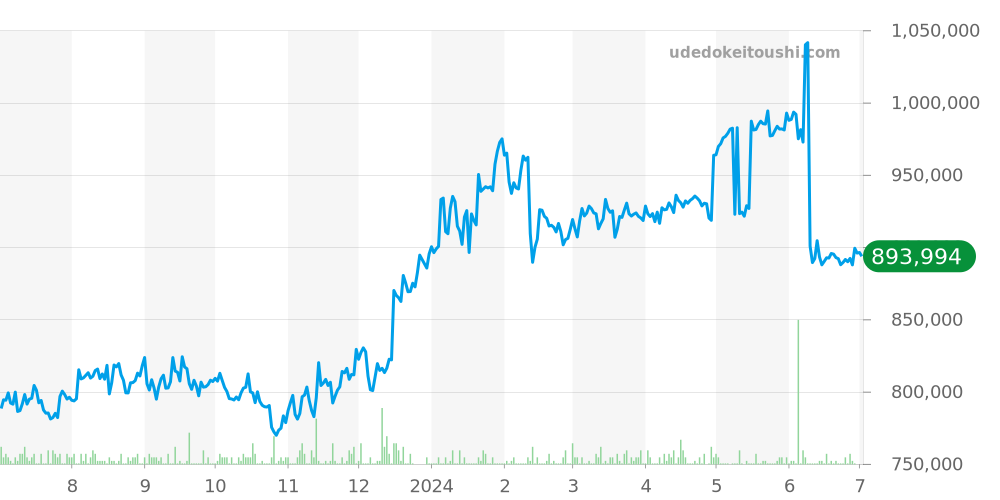 エルプリメロ全体 - ゼニス 価格・相場チャート(平均値, 1年)