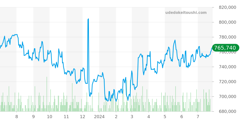 クロノタイム全体 - チューダー 価格・相場チャート(平均値, 1年)