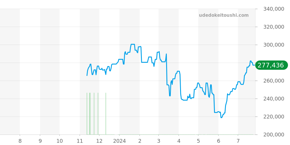 グラマー全体 - チューダー 価格・相場チャート(平均値, 1年)