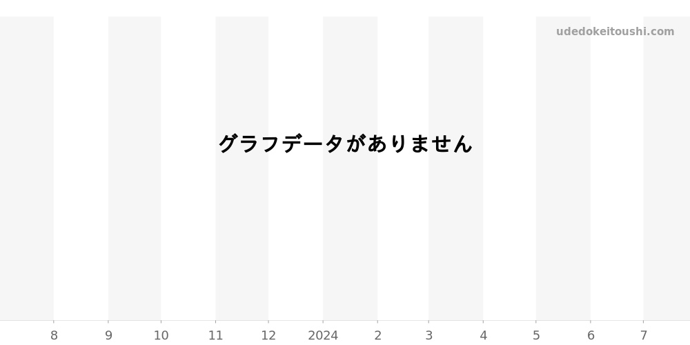 プリンセスオイスターデイト全体 - チューダー 価格・相場チャート(平均値, 1年)