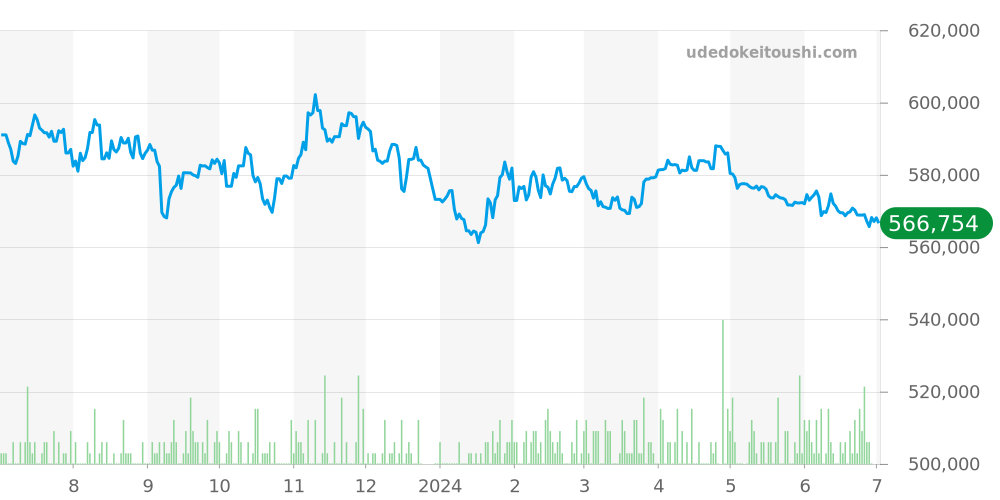 ペラゴス全体 - チューダー 価格・相場チャート(平均値, 1年)