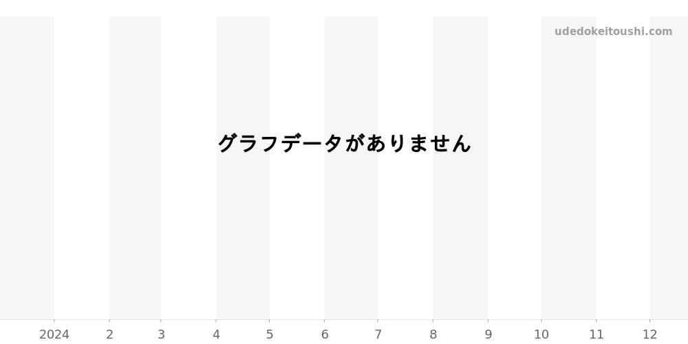 アトランティック全体 - ツェッペリン 価格・相場チャート(平均値, 1年)