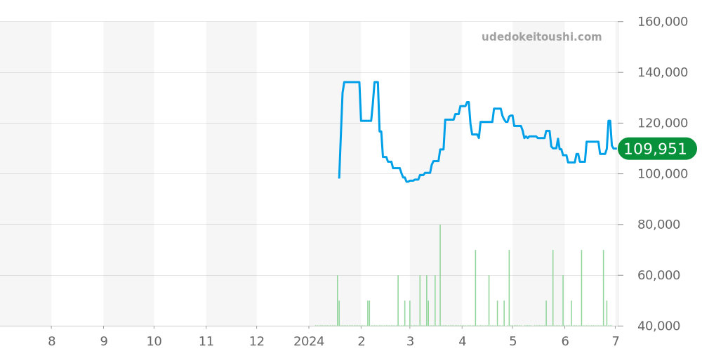 グランド全体 - ティファニー 価格・相場チャート(平均値, 1年)