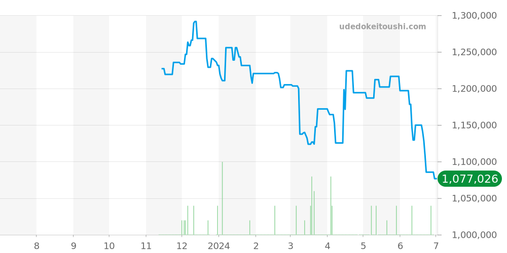エメラルド全体 - ハリーウィンストン 価格・相場チャート(平均値, 1年)