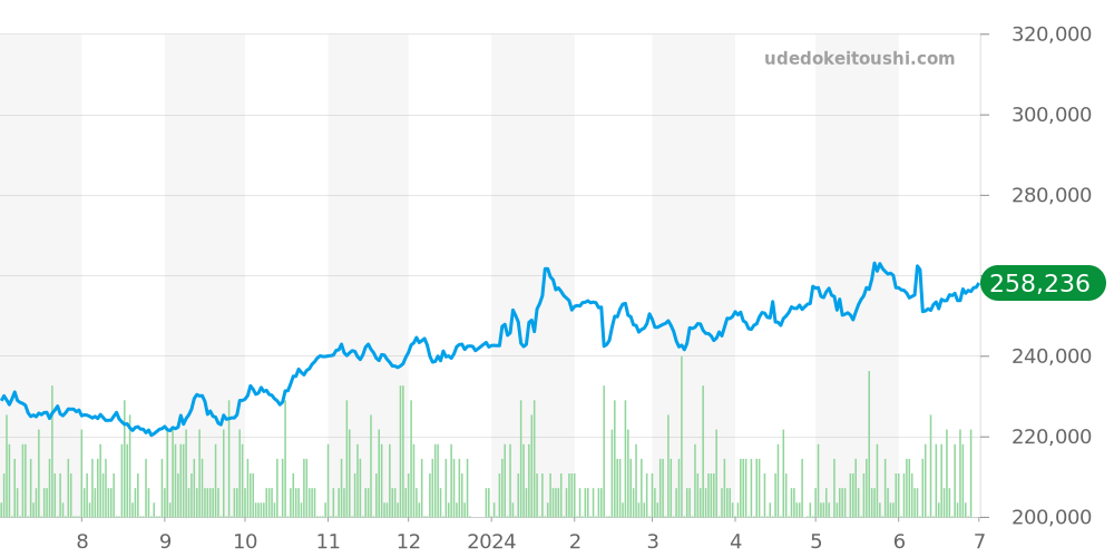 コルト全体 - ブライトリング 価格・相場チャート(平均値, 1年)