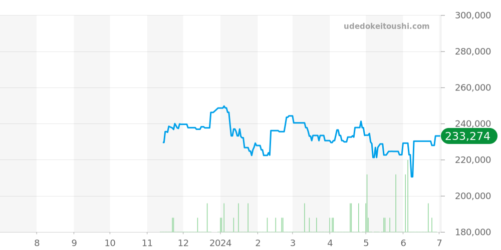 スピーディ全体 - ルイヴィトン 価格・相場チャート(平均値, 1年)