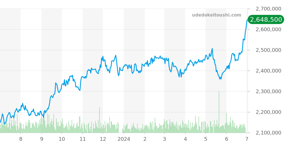 ヨットマスター全体 - ロレックス 価格・相場チャート(平均値, 1年)