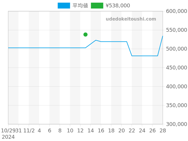 ルミノール 44mm PAM00086の過去販売価格（2024年11月13日）のグラフ