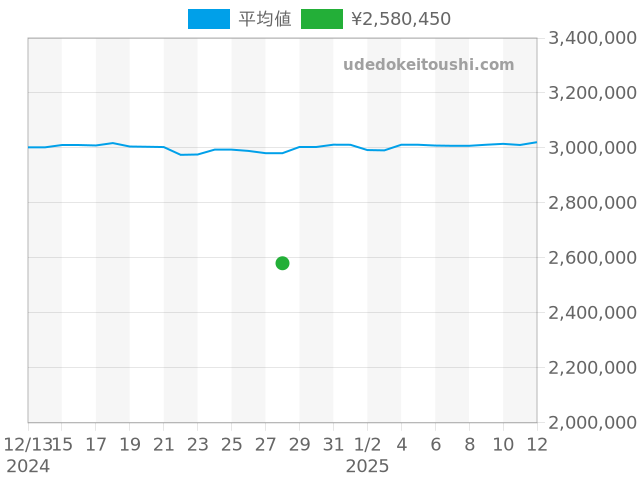 ヨットマスター2 116680の過去販売価格（2024年12月28日）のグラフ