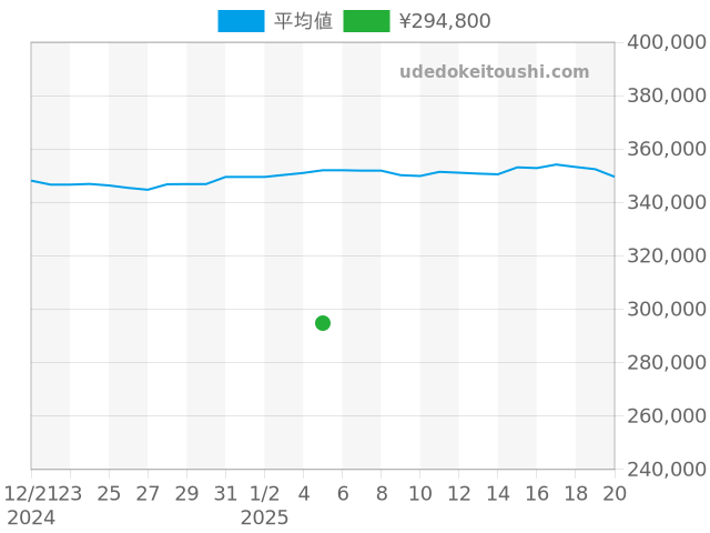 シーマスター プロフェッショナル 2531.80の過去販売価格（2025年01月05日）のグラフ