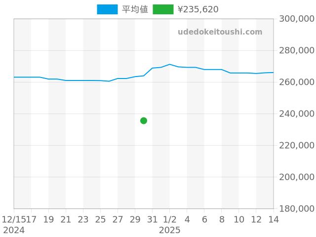 シーマスター プロフェッショナル 2265.80の過去販売価格（2024年12月30日）のグラフ