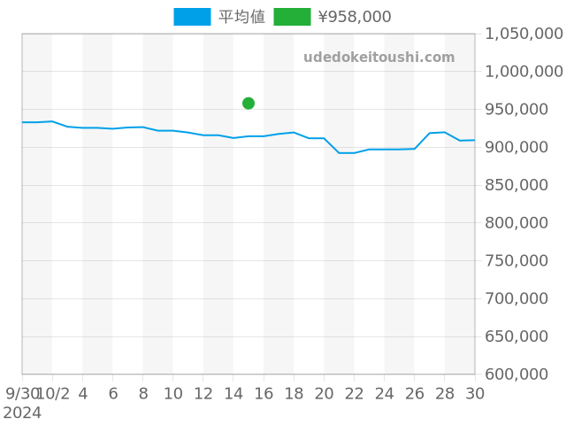 グランドセイコー SLGH005の過去販売価格（2024年10月15日）のグラフ